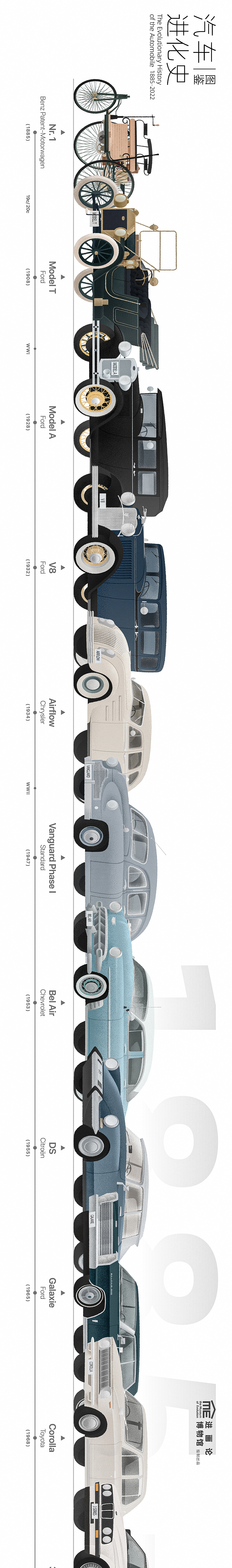 百年汽车进化史图鉴｜The Evolution of Automobile（图ZMzEwODg4MjUy） - 商业插画 - 站酷设计师夏木叶子原创素材 - 站酷ZCOOL