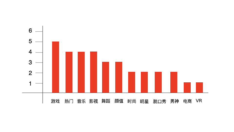 直播平台竟品分析
