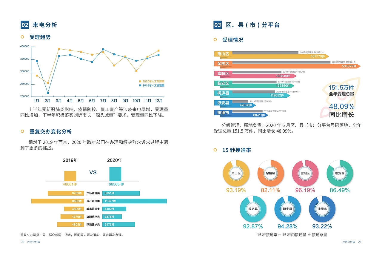 2020年民生大数据报告手册【杭州12345】