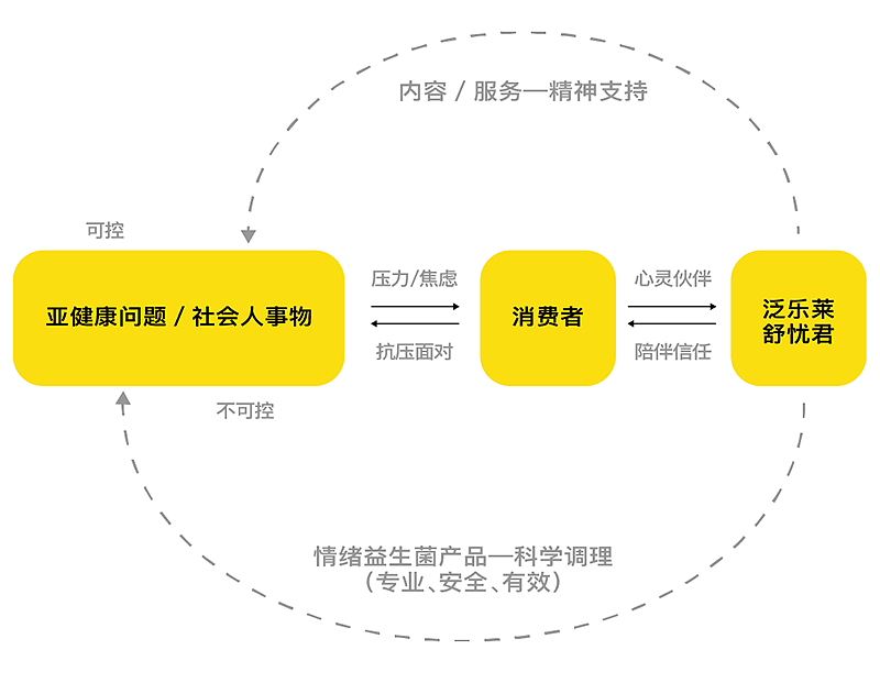 泛乐莱·舒忧君 x inDare | 全新品牌创意升级策略(图ZMzAzMzEyMDI0) - 品牌 - 站酷设计师inDare格外设计原创素材 - 站酷ZCOOL