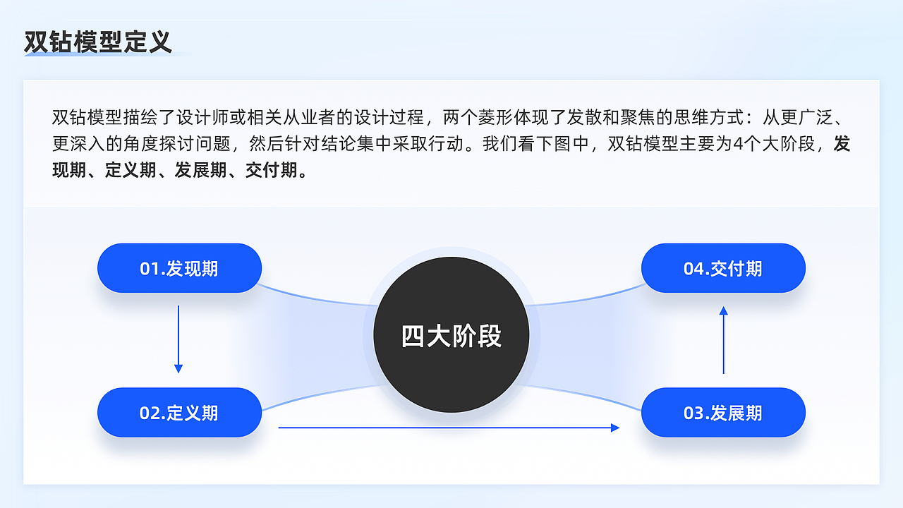 发现真正的需求—双钻模型的正确使用