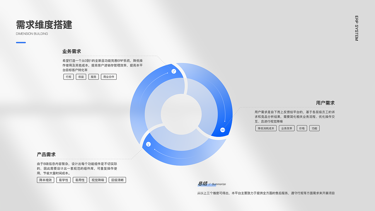 B端—ERP系统项目总结