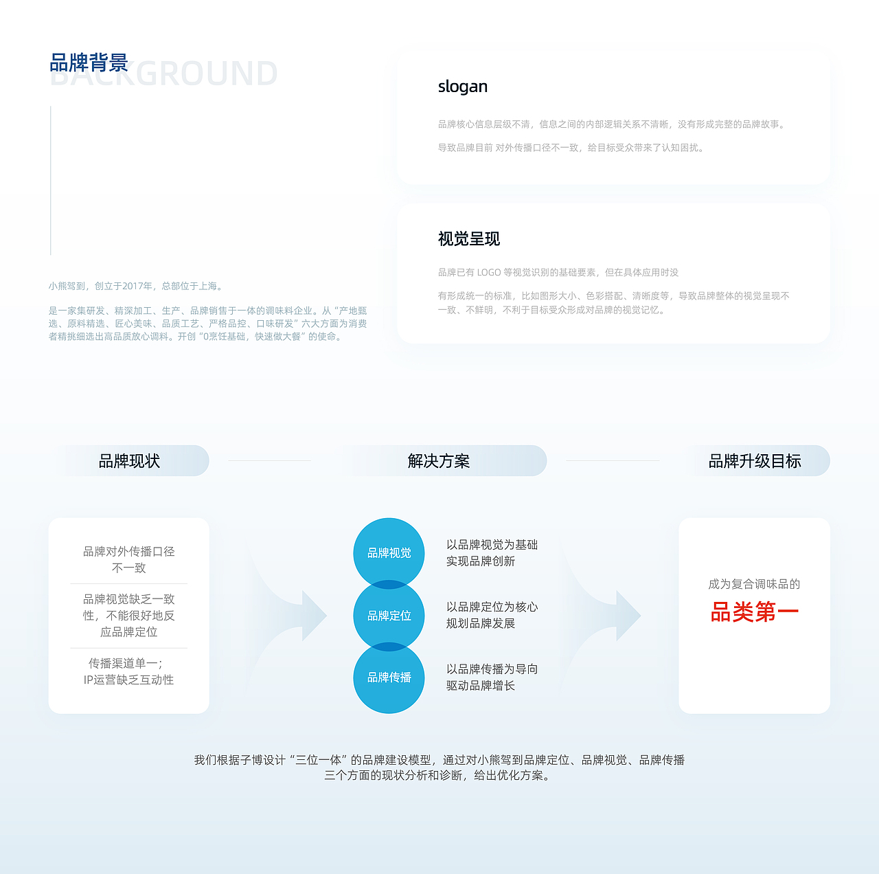 小熊驾到品牌视觉形象升级（图ZMzQwNjM0NDEy） - 品牌 - 站酷设计师子博设计原创素材 - 站酷ZCOOL