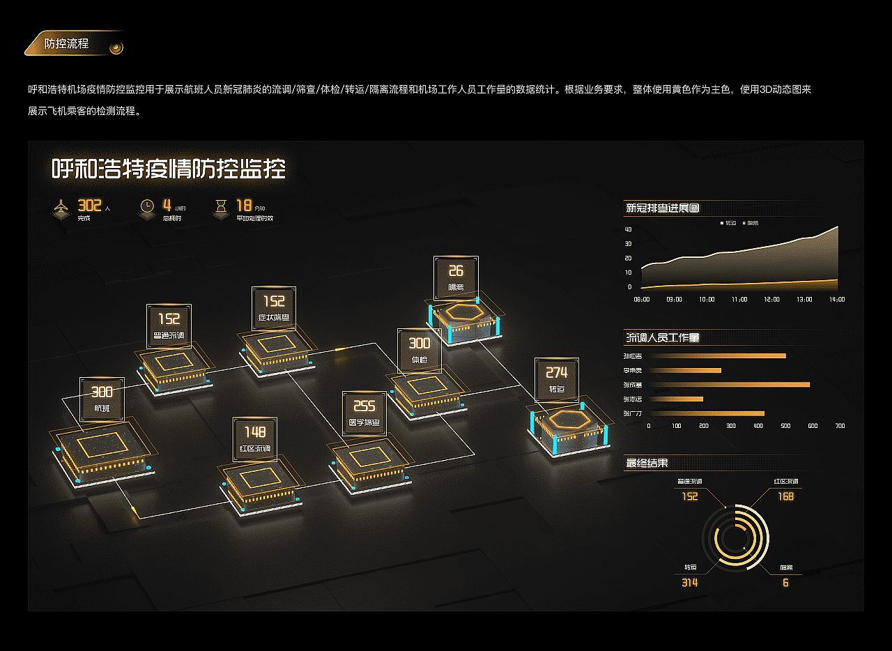 呼和浩特机场疫情监控平台（图ZMzM4MzA1NTI0） - 软件界面 - 站酷设计师吹面不寒扬柳风原创素材 - 站酷ZCOOL
