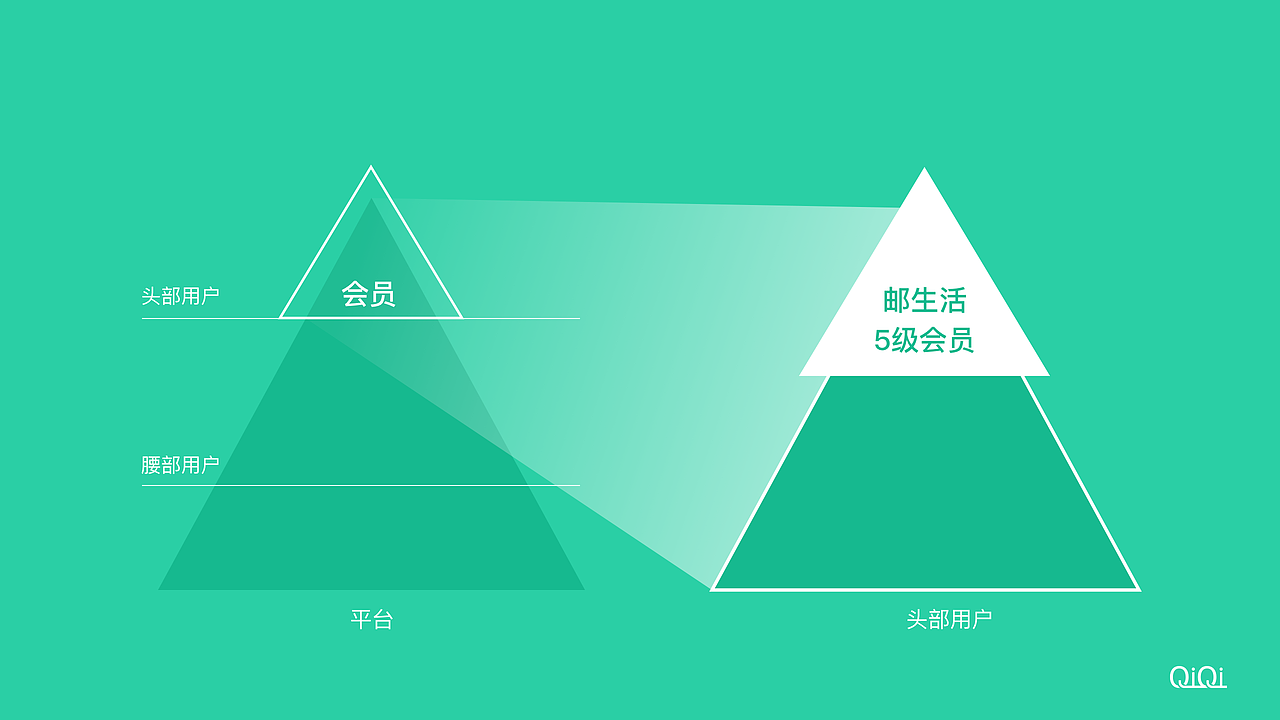 中国邮政会员APP—邮生活（图ZMzI3ODEzMzAw） - APP界面 - 站酷设计师一瓶小七喜原创素材 - 站酷ZCOOL