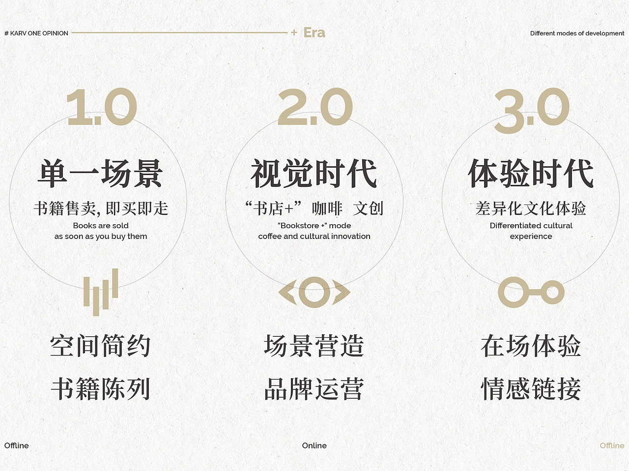 互联网发展，数字化的浪潮变革了以售卖书籍为业务主轴，即买即走的1.0时代。经历了从低潮、迭代到恢复发展的2.0和3.0时代。在这一阶段，以言几又为代表的新兴文化书店以连锁不复制的经营模式，通过强主题性极具格调的场景设计，把咖啡、音乐、画、文创等多元素融入书店。以图书作为主要消费点，又积极寻求与不同场景连接的无限可能，从而增强消费者的在场体验感。