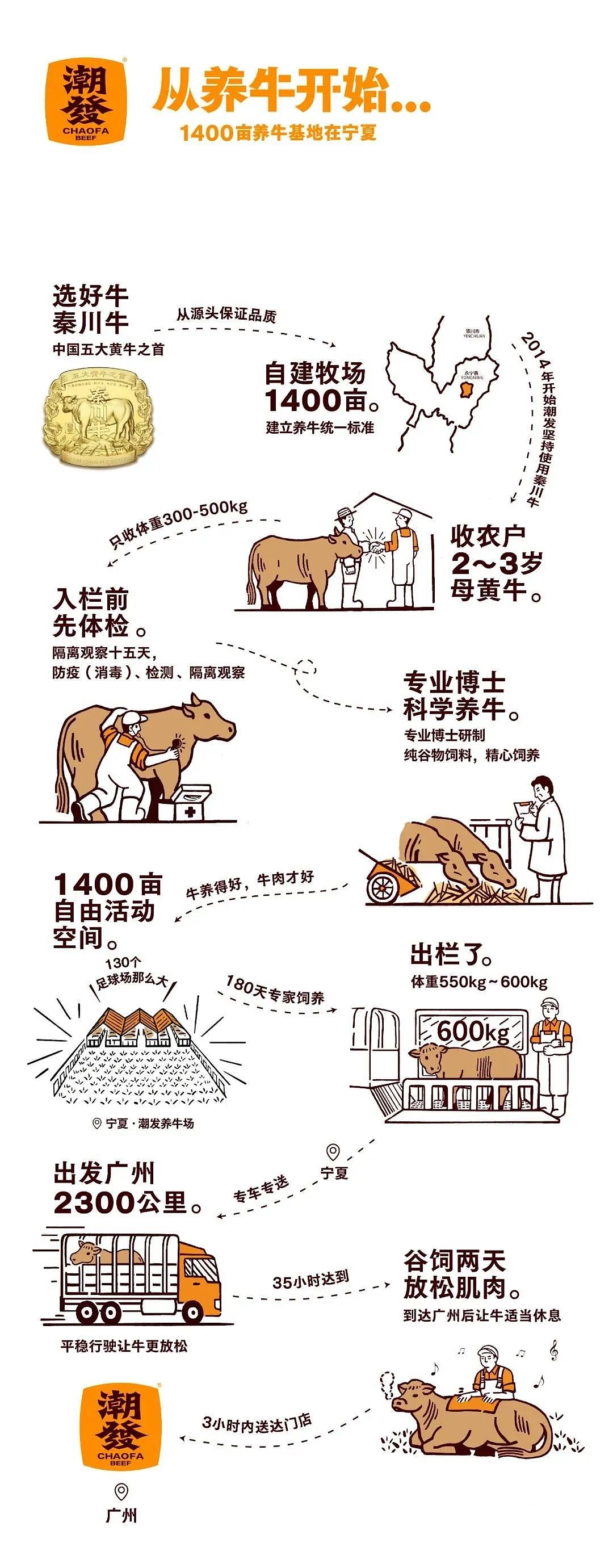 潮发|潮汕牛肉品牌如何在广州大本营红海竞争中突围?