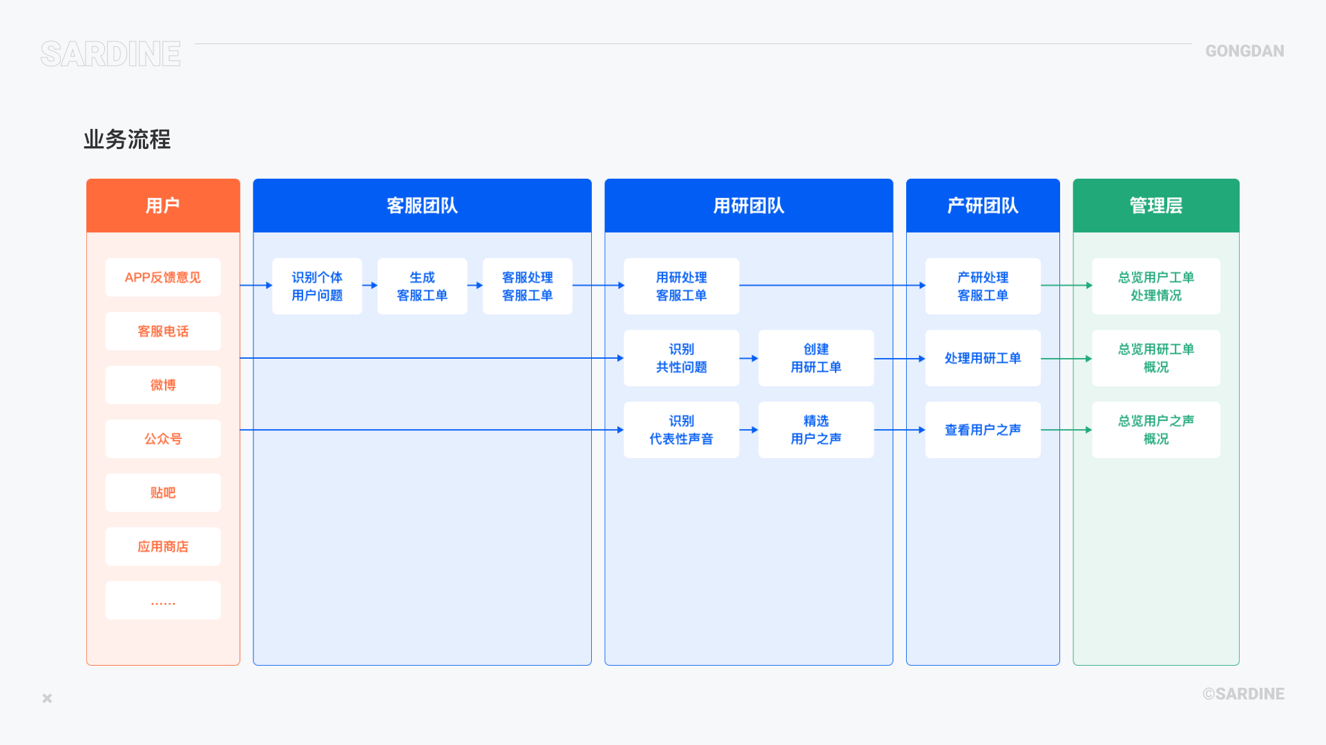 B端产品-用户反馈平台（工单）体验设计（图ZMzA4NDQ0NTMy） - 交互/UE - 站酷设计师沙丁鱼sardine原创素材 - 站酷ZCOOL