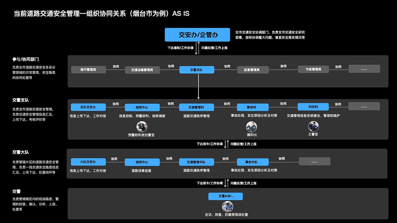 华为项目——成都交通安全孪生设计（数字交通第二篇）（图ZMzYxOTY2NjY0） - 软件界面 - 站酷设计师LyDes原创素材 - 站酷ZCOOL