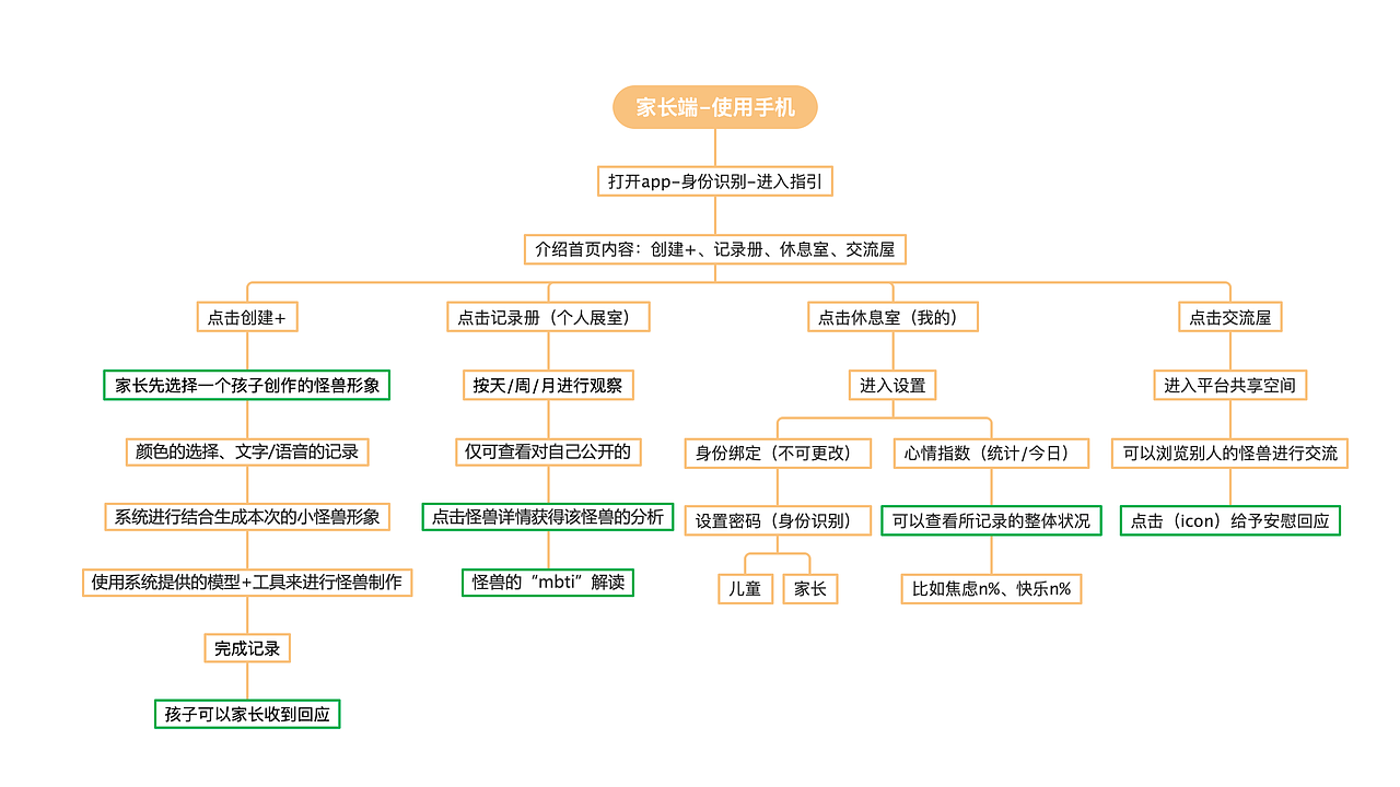 毕业设计|怪兽日记-交互产品设计
