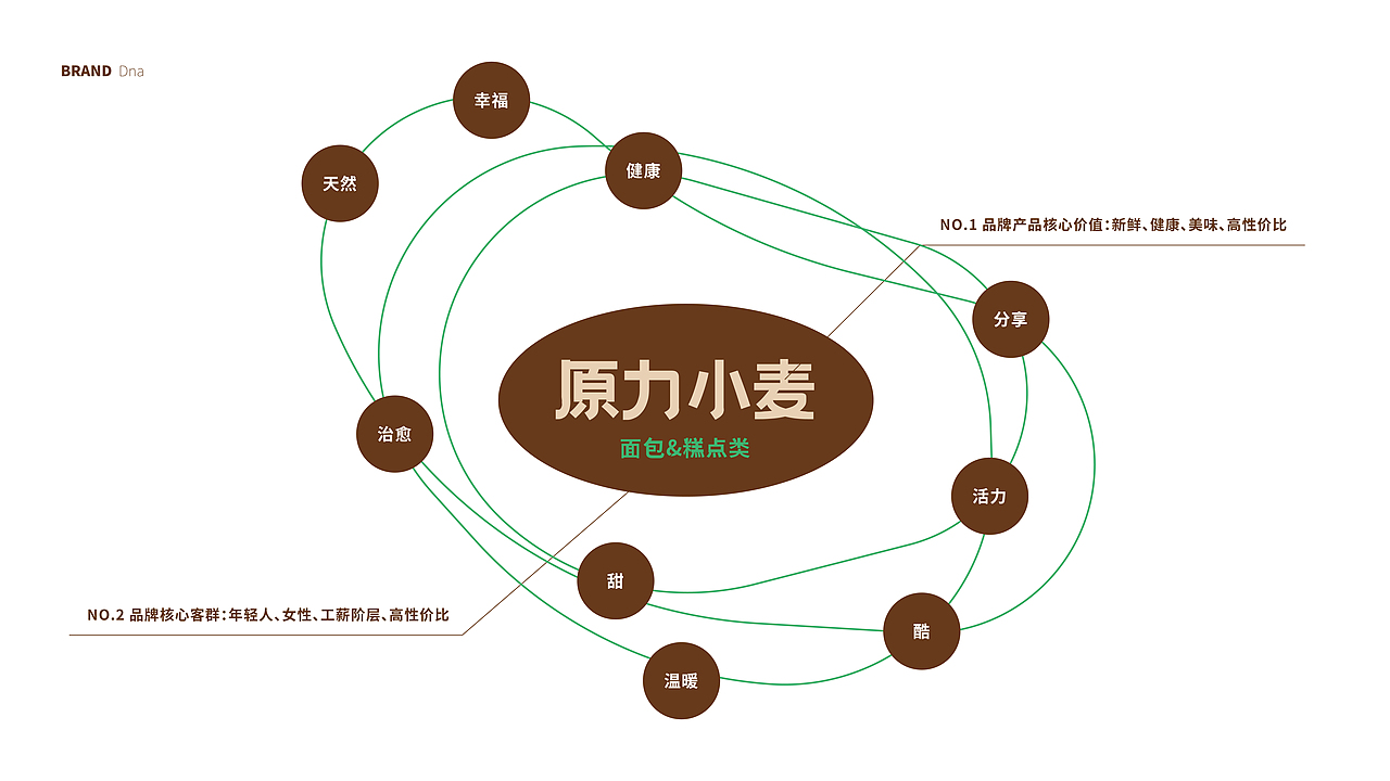 原力小麦品牌形象设计（图ZMjk5ODQ3NTU2） - 品牌 - 站酷设计师吳淳熙原创素材 - 站酷ZCOOL