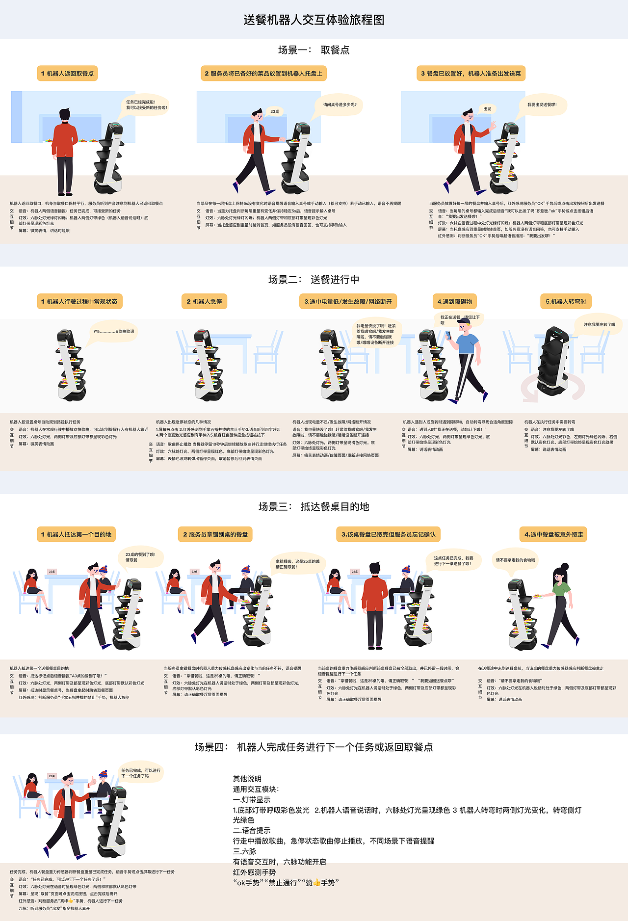 送餐机器人人机交互体验旅程图