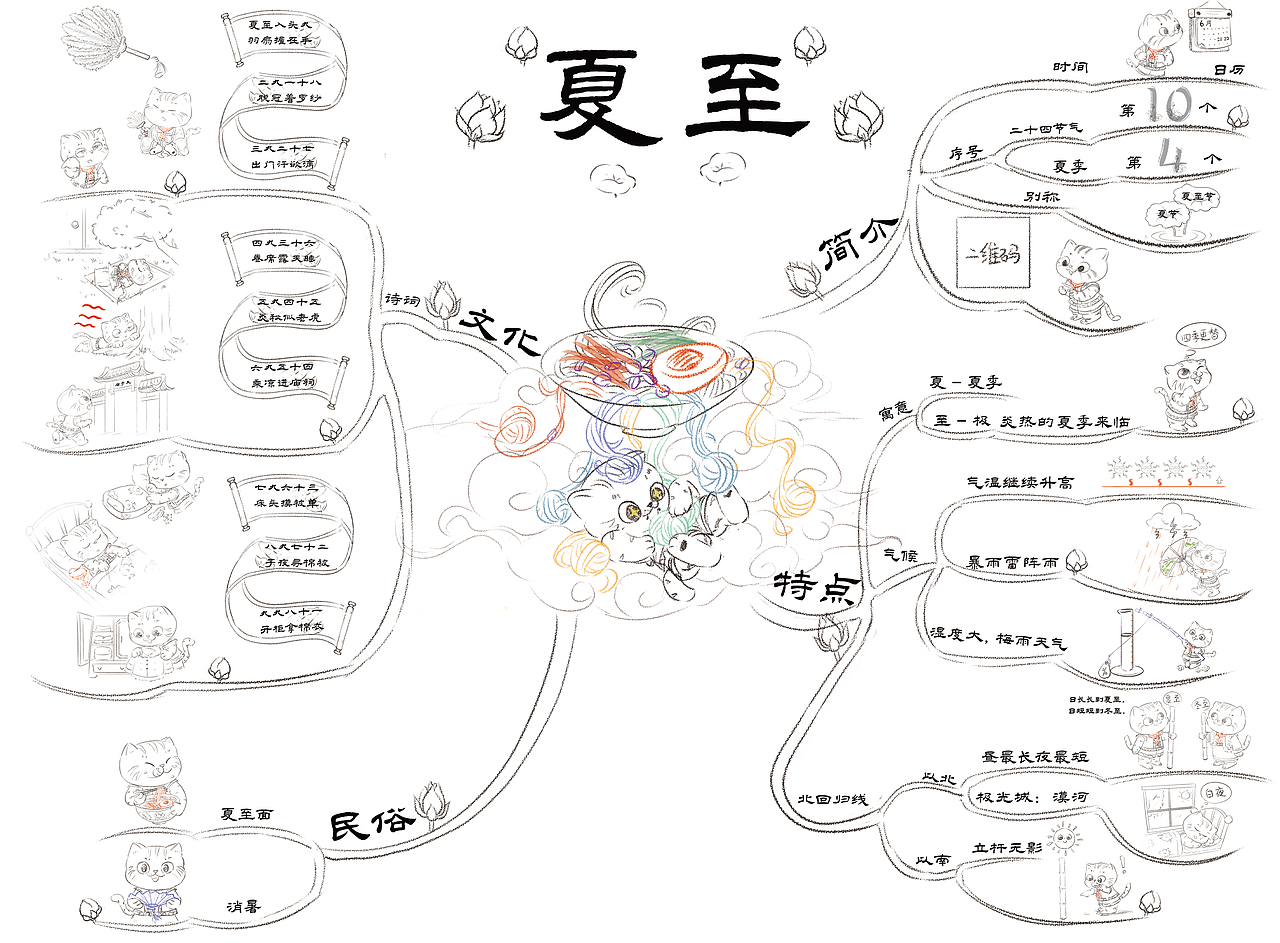《带你走进中华二十四节气》手绘思维导图|插图