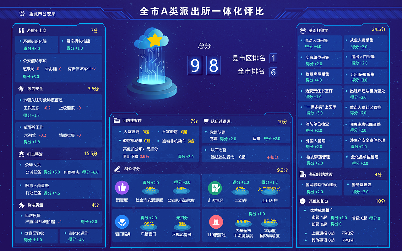 2023年智慧社区大屏更新（图ZMzU1MjMxOTIw） - 其他UI - 站酷设计师一只小企鹅原创素材 - 站酷ZCOOL