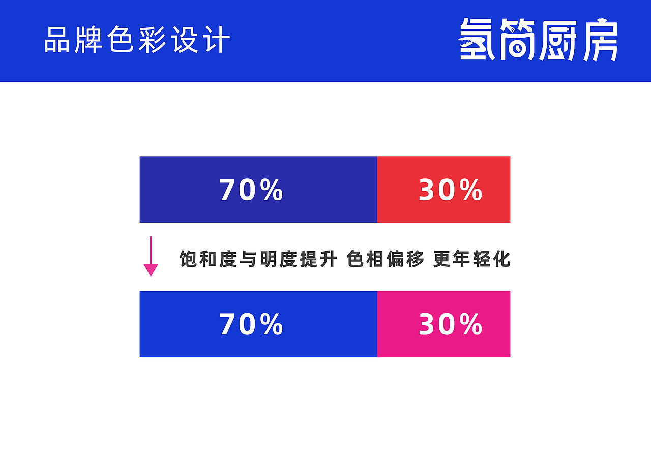 氢简厨房-武汉轻食品牌设计升级