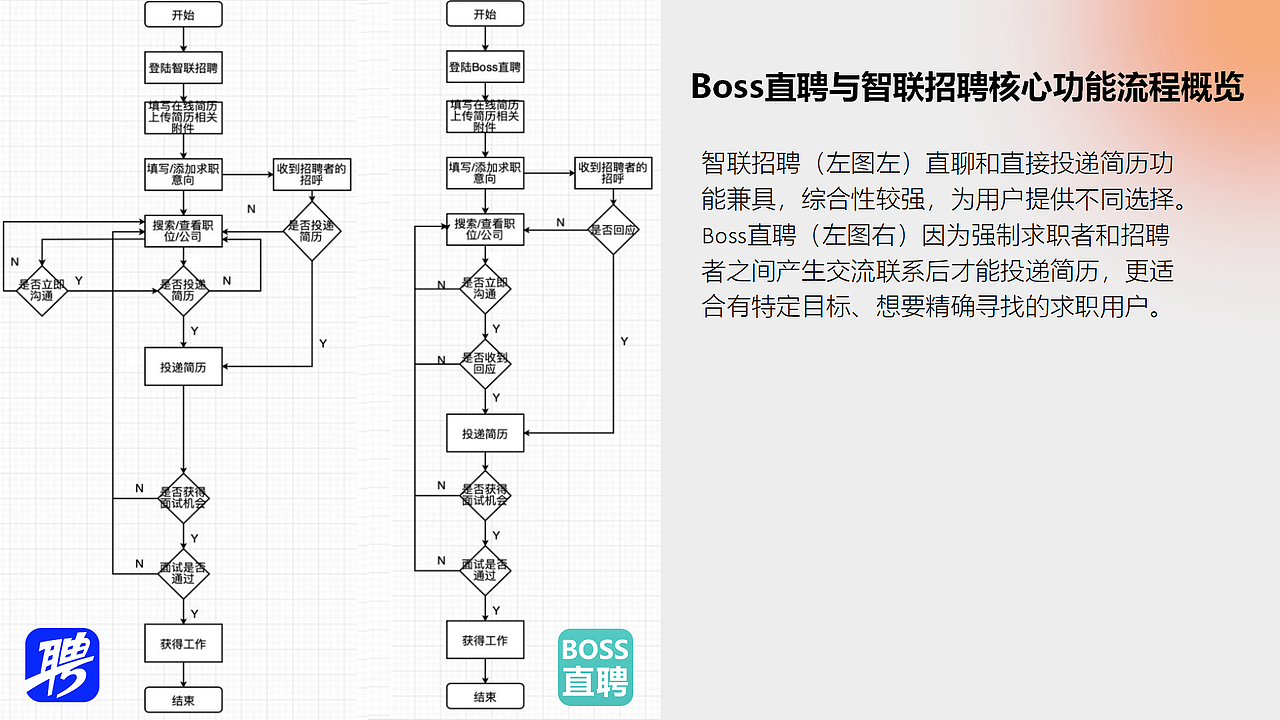 BOSS直聘与智联招聘信息架构分析(图ZMzA1NDkzODUy) - 软件界面 - 站酷设计师不会画画地设计狮原创素材 - 站酷ZCOOL