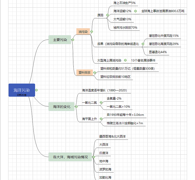 海洋污染信息图设计（图ZMzExNzkyMDM2） - 信息图表 - 站酷设计师贰拾叁123原创素材 - 站酷ZCOOL