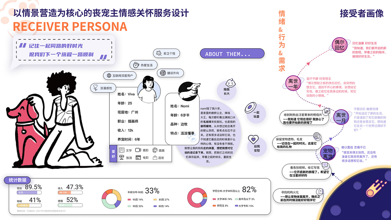 GOODBYE-以主情景营造为核心的丧宠情感关怀服务设计（图ZMzM2MTg4MjQw） - 人机交互 - 站酷设计师六日小妹妹原创素材 - 站酷ZCOOL