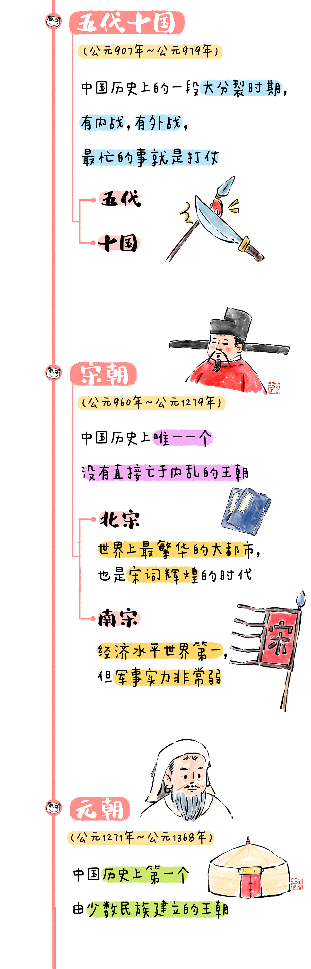 中国历史朝代（图ZMzM2NTIwODY0） - 儿童插画 - 站酷设计师胡苗条原创素材 - 站酷ZCOOL