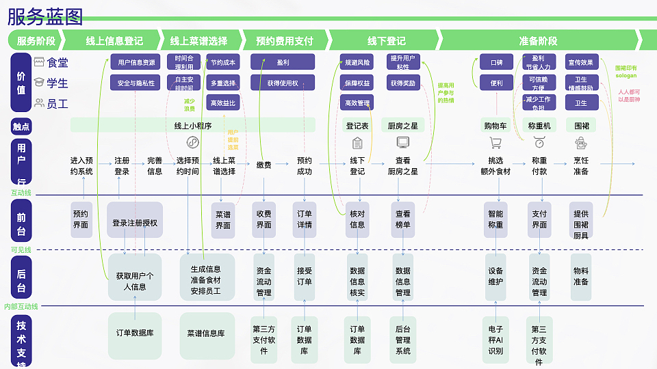 校园共享食堂小程序交互设计（图ZMzYzMTMyMDg0） - APP界面 - 站酷设计师挽挽wiiii原创素材 - 站酷ZCOOL
