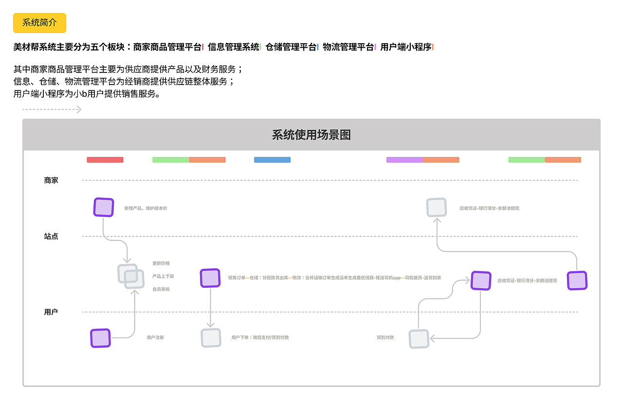 2022·供应链仓储物流项目·作品集（图ZMzM3NTE2MDQ0） - 交互/UE - 站酷设计师佳佳加葭原创素材 - 站酷ZCOOL