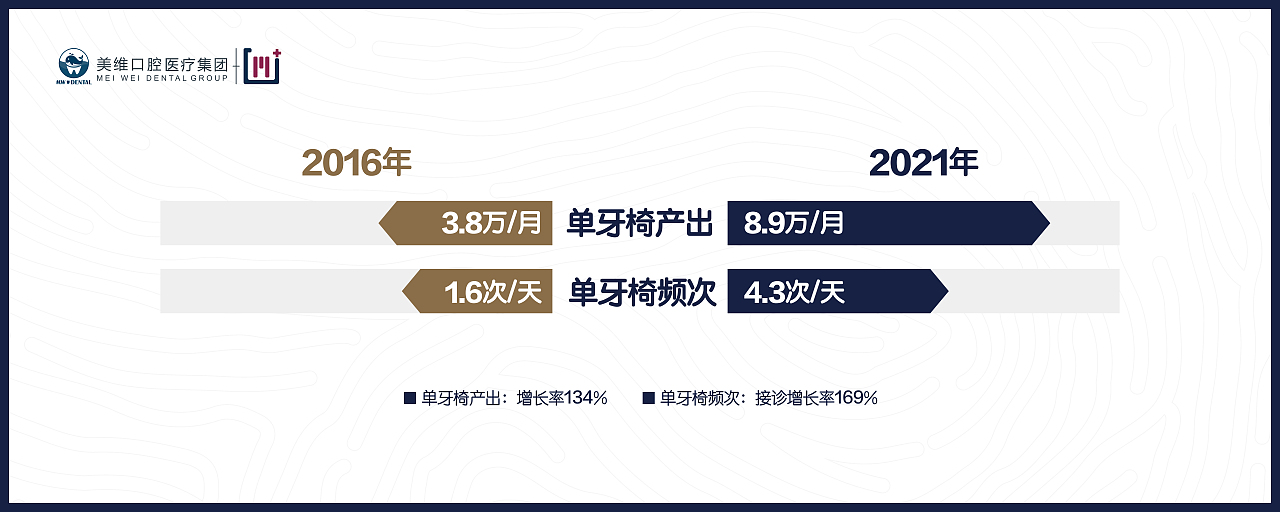 美维口腔医疗集团上市PPT