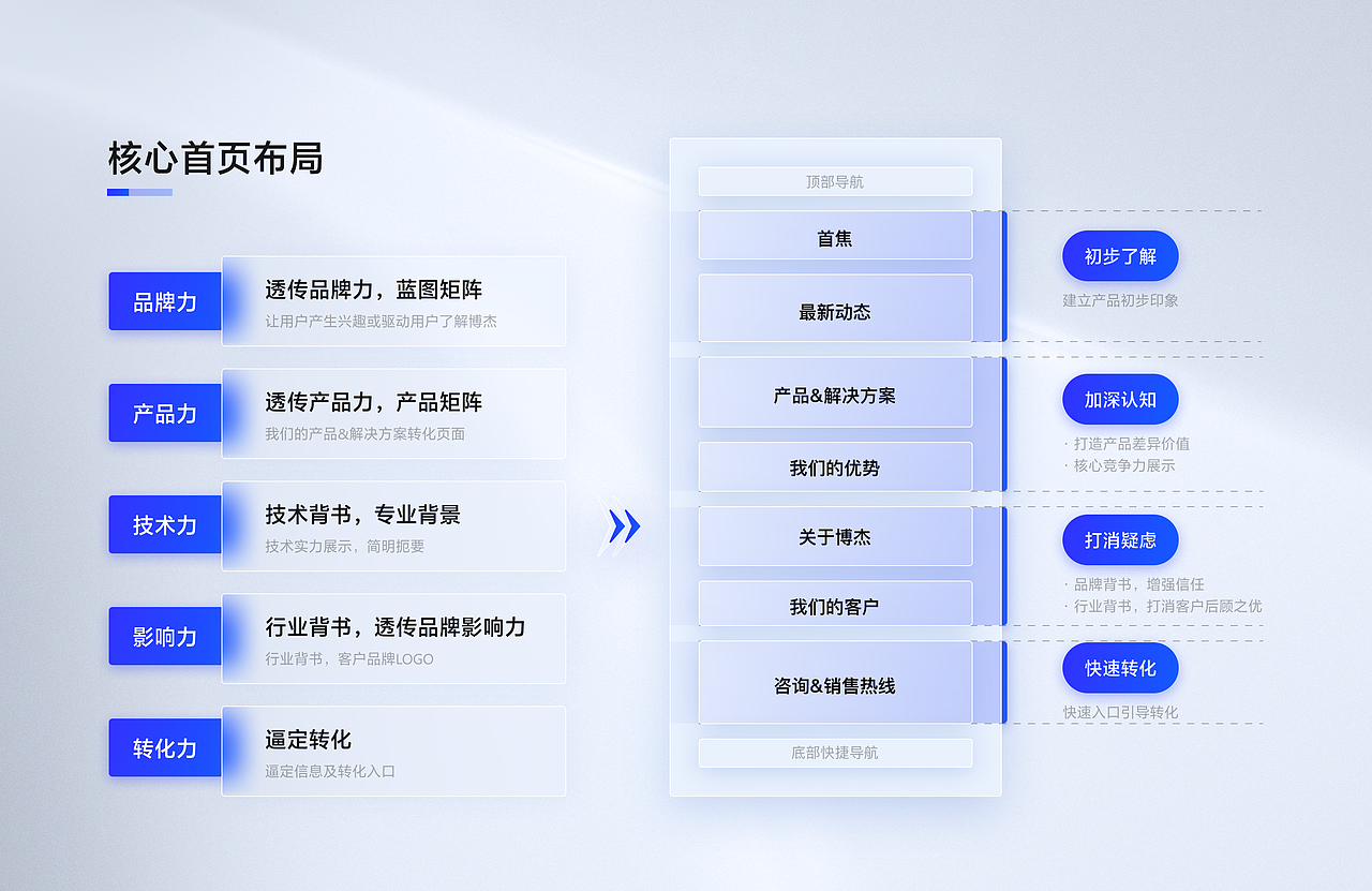 官网改版设计全揭秘：复盘流程，让官网焕然一新！（图ZMzYzODg2ODEy） - 企业官网 - 站酷设计师黑淇星一原创素材 - 站酷ZCOOL
