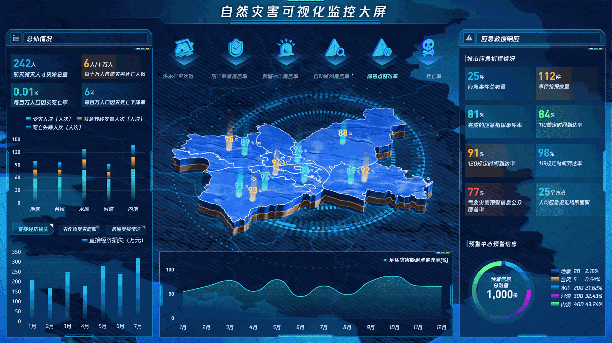 自然灾害可视化监控大屏（图ZMzUyNDgxMDAw） - 软件界面 - 站酷设计师挑大梁原创素材 - 站酷ZCOOL