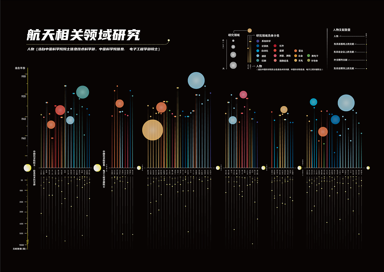 中国航天事业发展历程信息视觉化设计