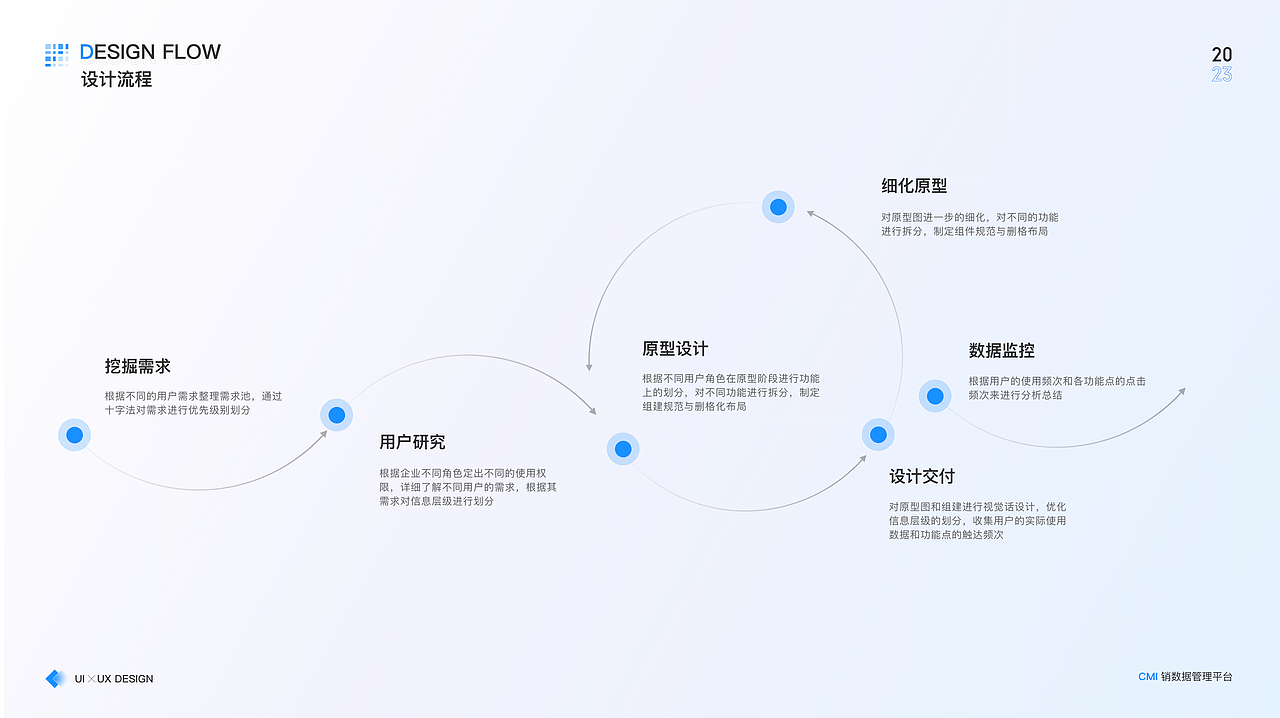 B端CMI系统——流向数据处理系统