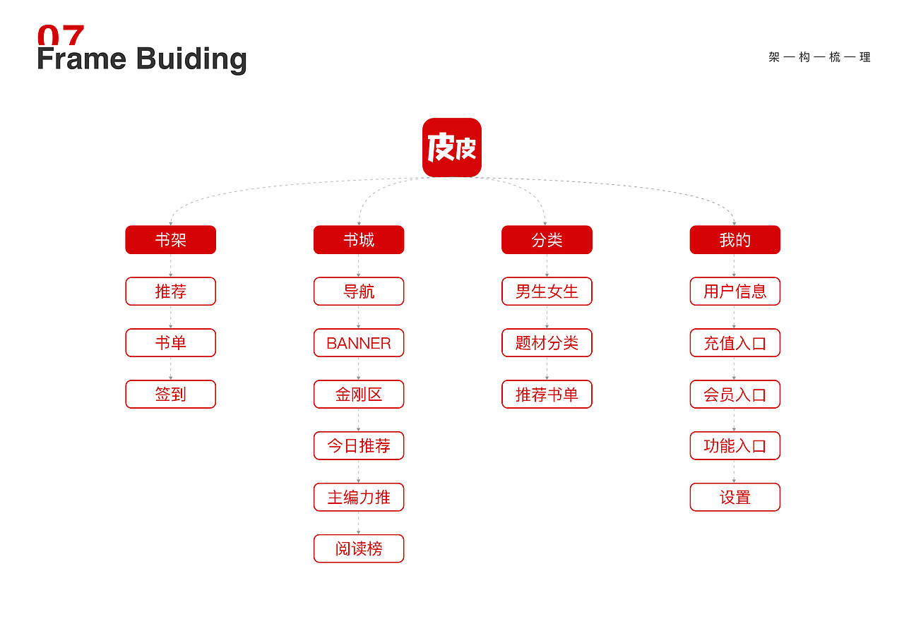 皮皮小说（图ZMzY4NzY2MDEy） - APP界面 - 站酷设计师晚安共我原创素材 - 站酷ZCOOL