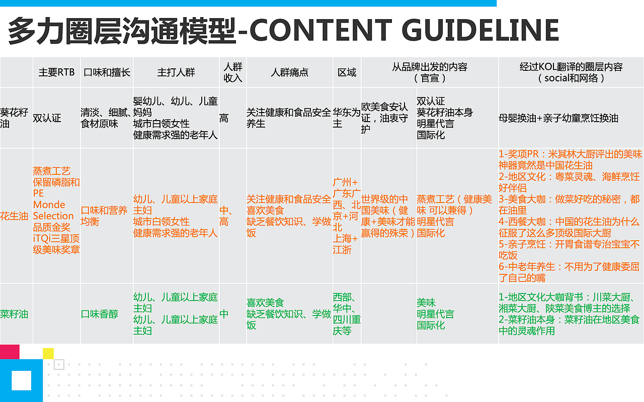 多力花生油沟通与传播-执行方案