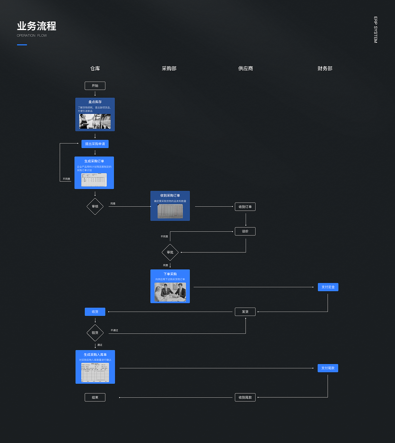 B端—ERP系统项目总结