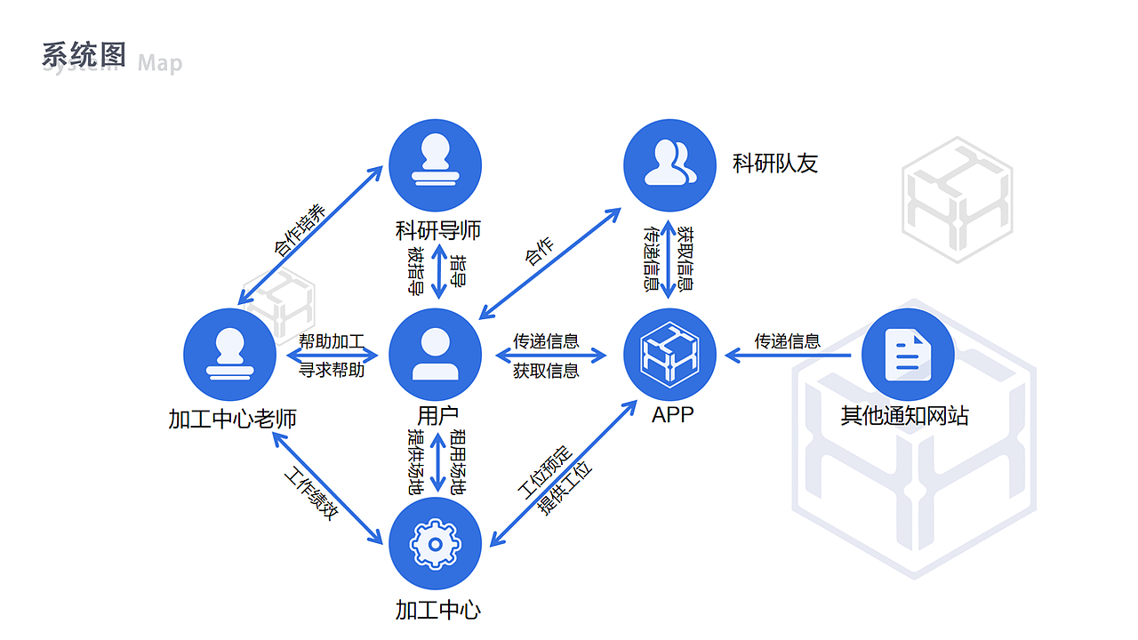 学院科创APP交互设计（图ZMzE5MDY0NjM2） - 软件界面 - 站酷设计师Z93786677原创素材 - 站酷ZCOOL