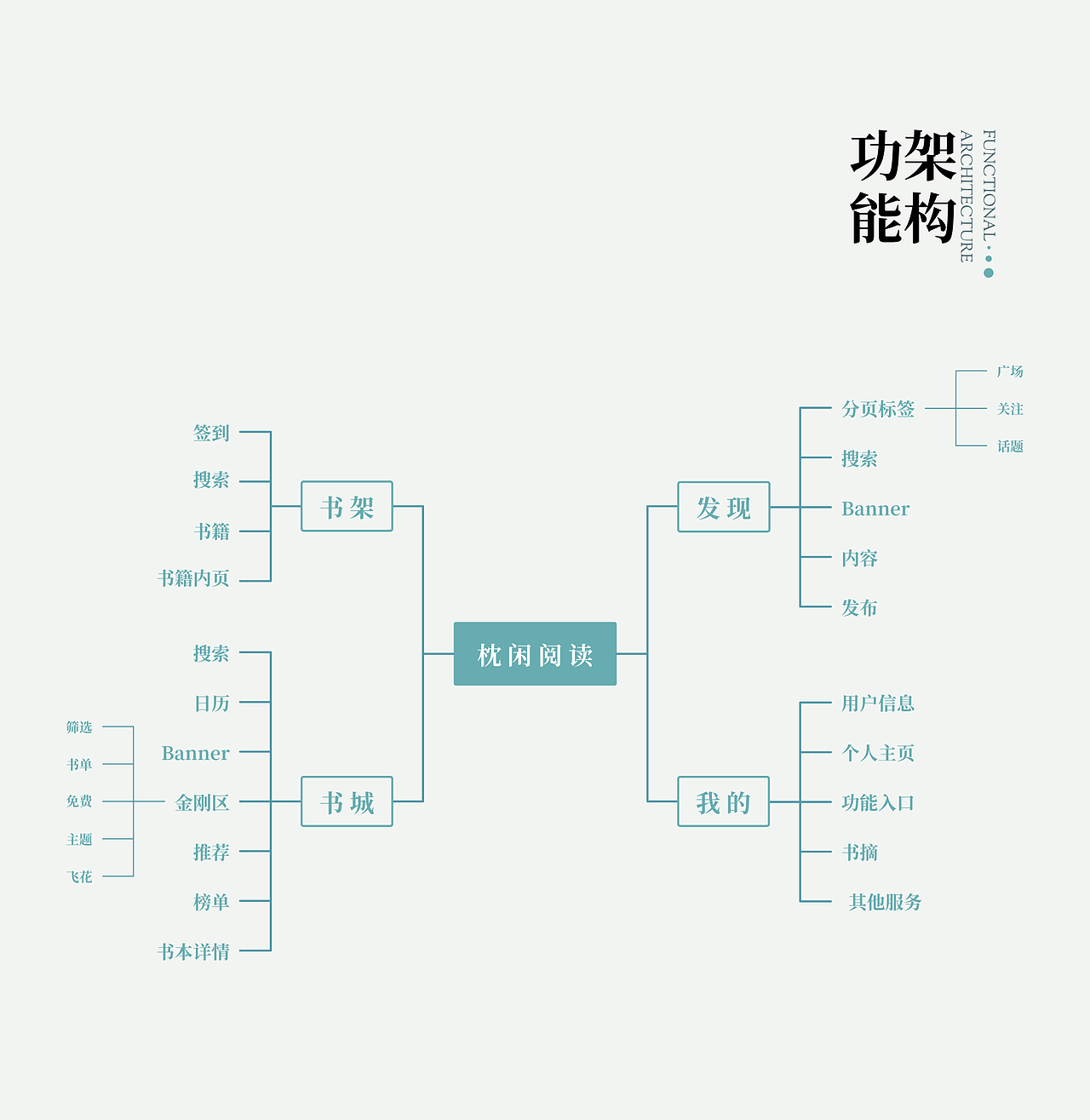 枕闲阅读 | 小众文艺阅读类APP