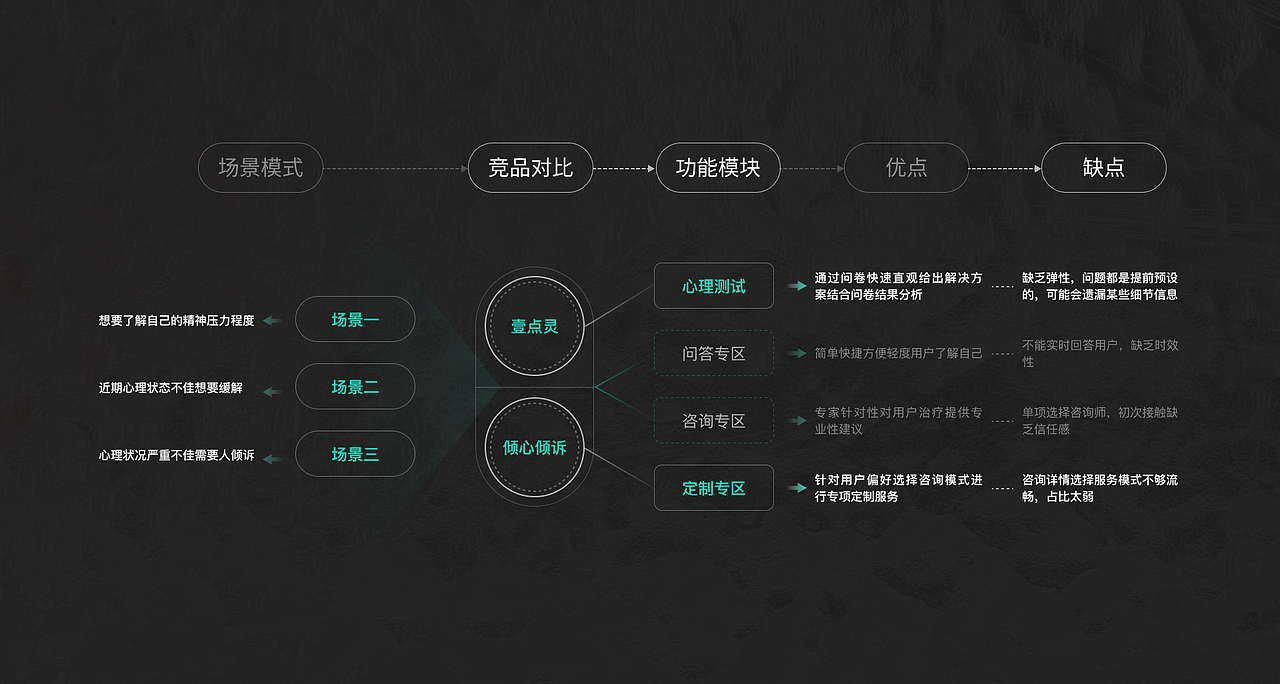 心理咨询APP迭代