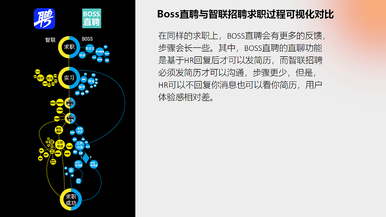 BOSS直聘与智联招聘信息架构分析(图ZMzA1NDkzODcy) - 软件界面 - 站酷设计师不会画画地设计狮原创素材 - 站酷ZCOOL