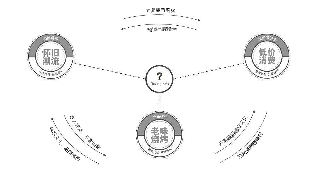餐饮品牌| 四喜兴| 济南烧烤-部分展示视觉-YO