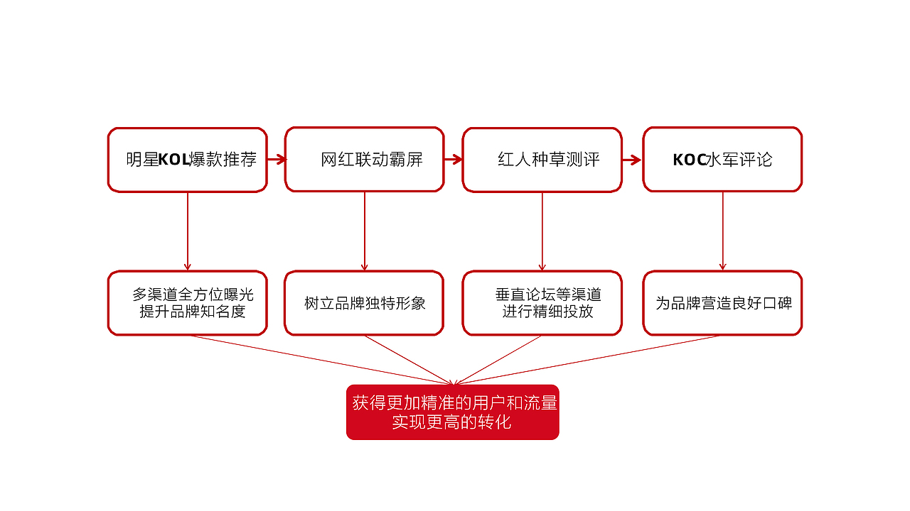 儿童高定礼服品牌项目沟通案PPT