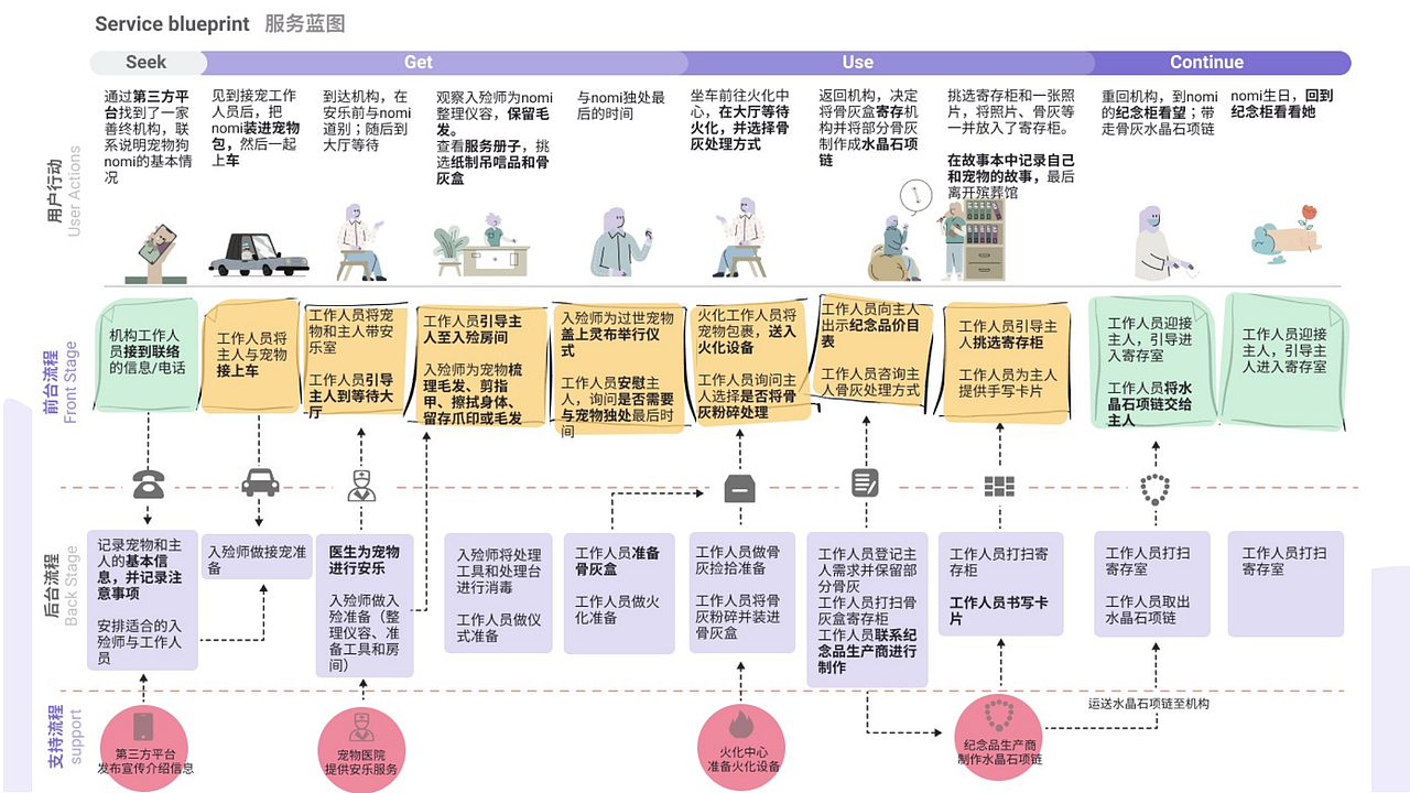 GOODBYE-以主情景营造为核心的丧宠情感关怀服务设计（图ZMzM2MTg4MjA4） - 人机交互 - 站酷设计师六日小妹妹原创素材 - 站酷ZCOOL