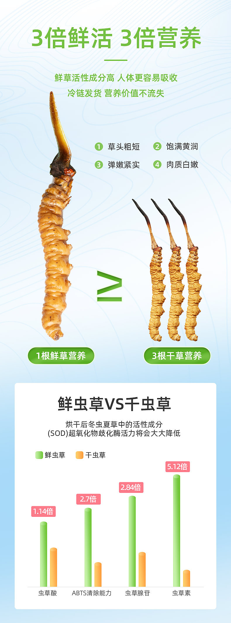 鲜冬虫夏草详情页