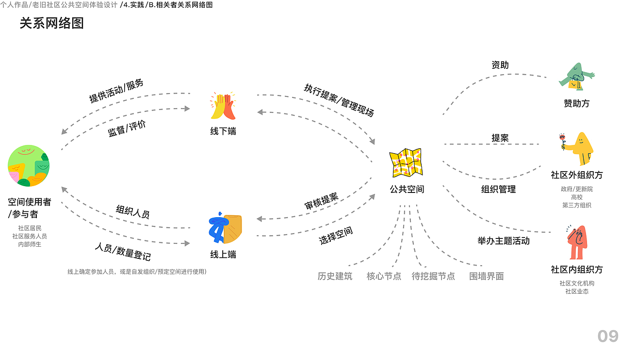 社区空间体验设计服务蓝图，社区活动策划APP触点设计（图ZMzY1NzgxNTY0） - 交互/UE - 站酷设计师Morning朱原创素材 - 站酷ZCOOL
