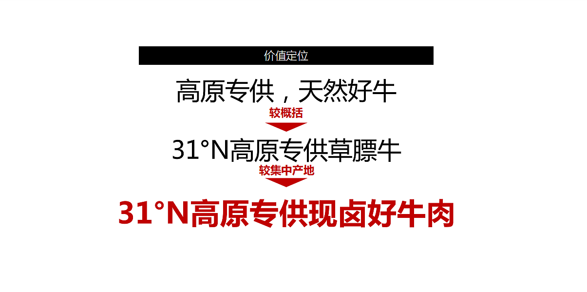 从品牌内核-产品出发,产品原料均来自于31°N的青藏高原、坚持产地直运,高原专供、天然好牛,以此为抓手,我们提出「31°N高原专供现卤好牛肉」的价值定位。同时提炼出五大特征:“高原专供”、“草料养喂”、“天然牧牛”、“每日鲜卤”、“手艺传承”作为品牌价值icon。