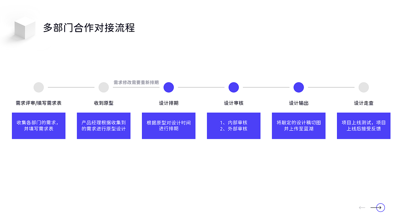 UI设计工作流程