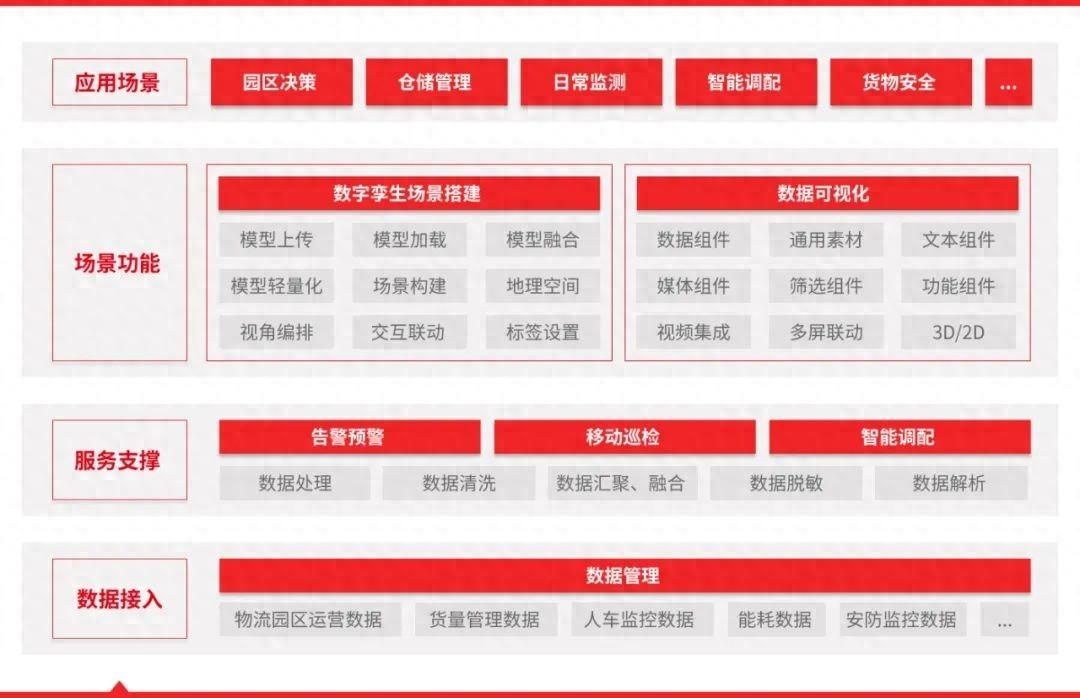 智慧物流｜物流园区可视化平台——物畅其流，韧性增长（图ZMTQ3ODA3NTI=） - 资讯 - 站酷设计师万博思图原创素材 - 站酷ZCOOL