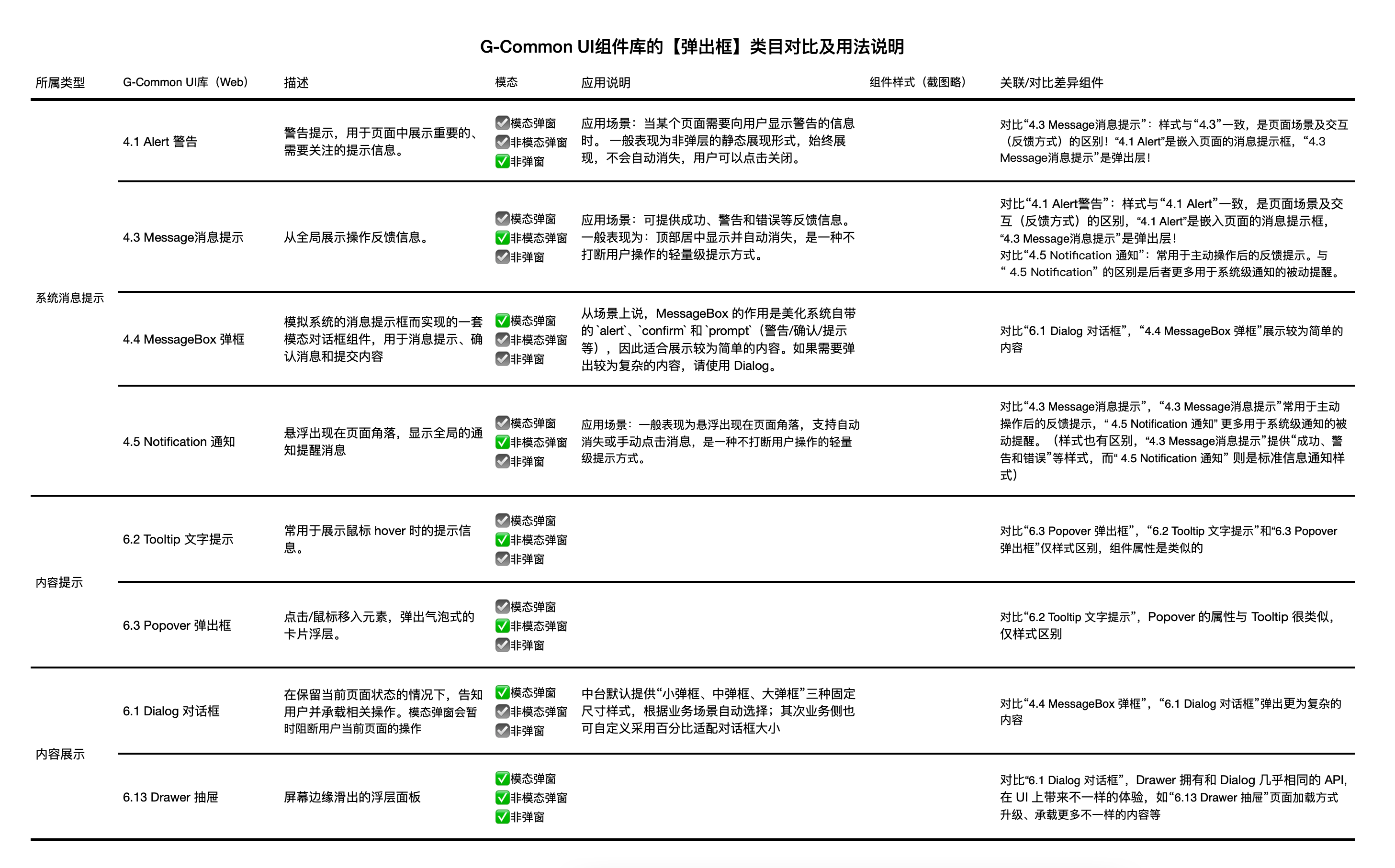 中台通用页面模板的指导规范(简要摘录)