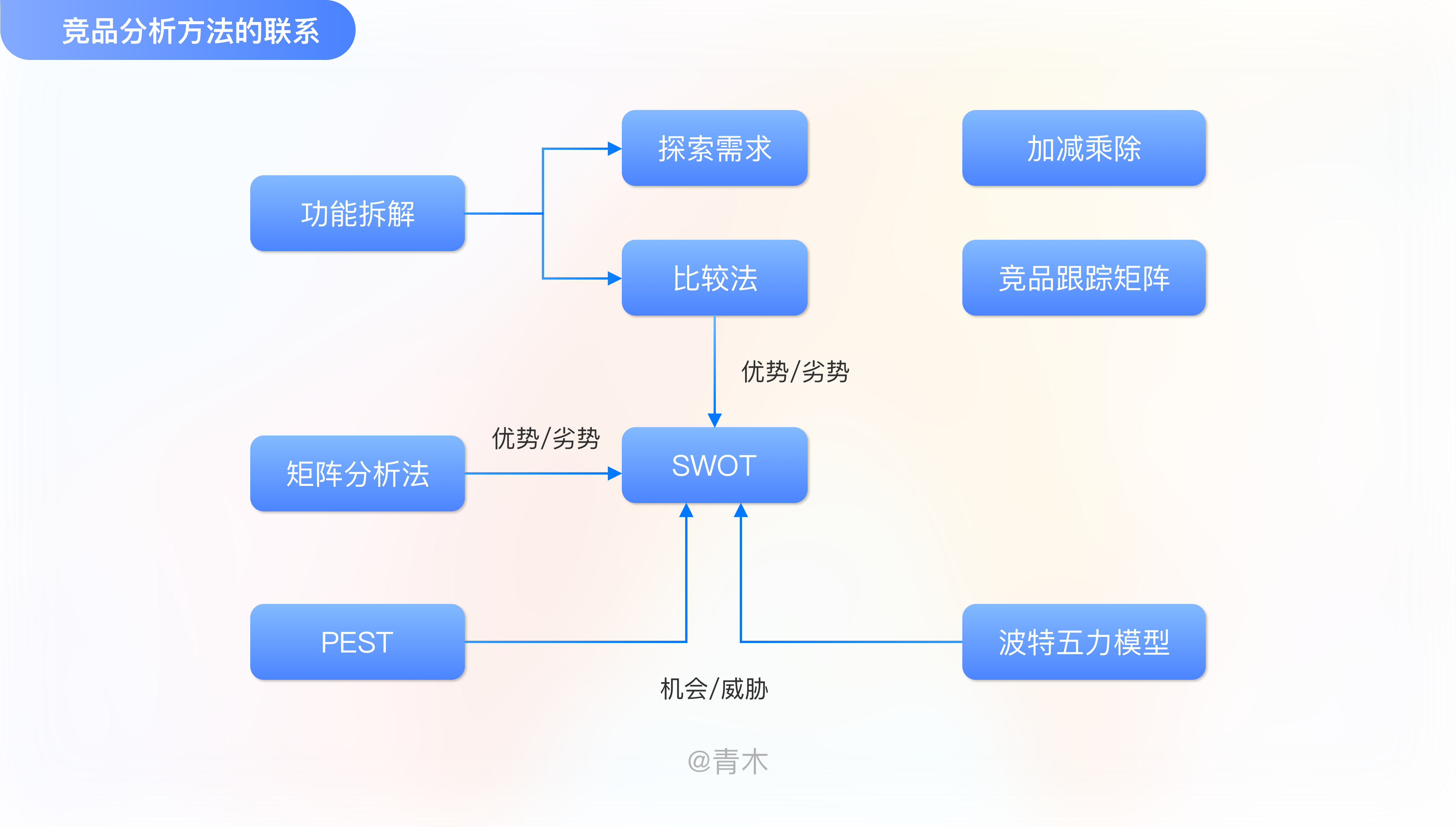 如何高效的做一份有用的竞品分析文档