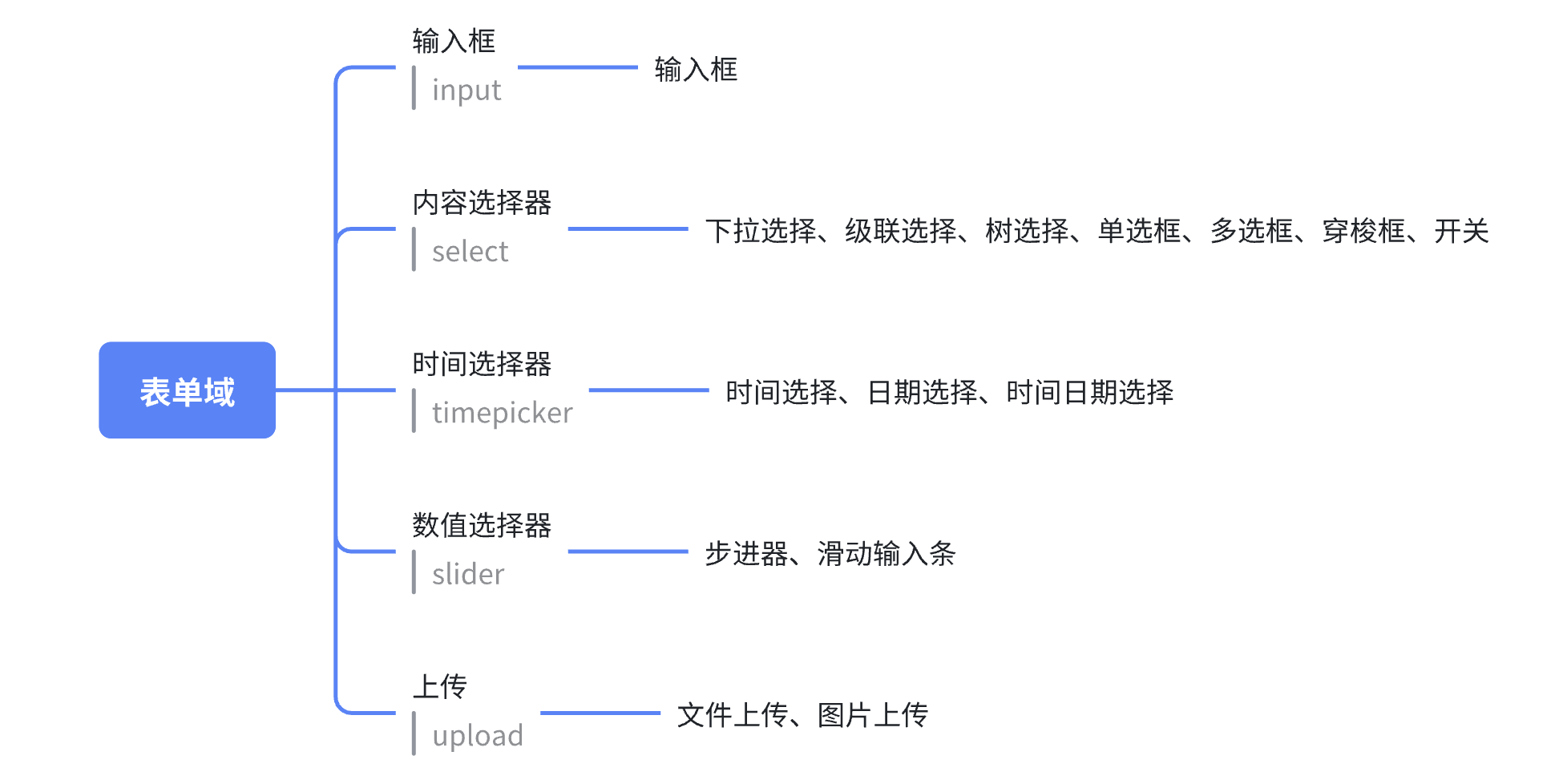 B端数据可视化设计经验分享第二弹:表单设计(上)(图ZMTQ3NTEwMDQ=) - 教程 - 站酷设计师MoeDesigner原创素材 - 站酷ZCOOL