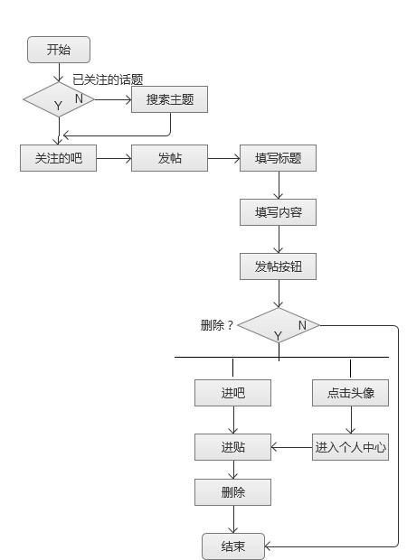 百度贴吧手机注册流程图
