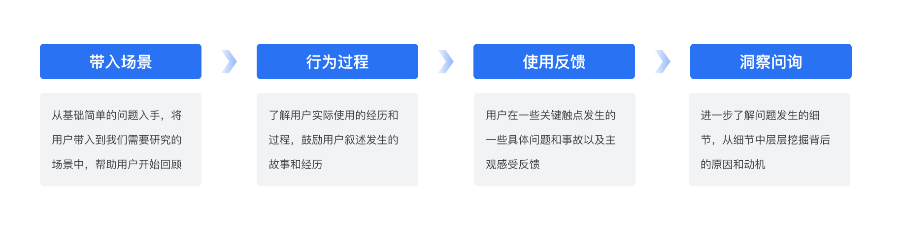 用户访谈系列之一:【访谈前】调研计划和访谈大纲(图ZMTQ3Mzg2MTY=) - 教程 - 站酷设计师玄清_体验设计原创素材 - 站酷ZCOOL